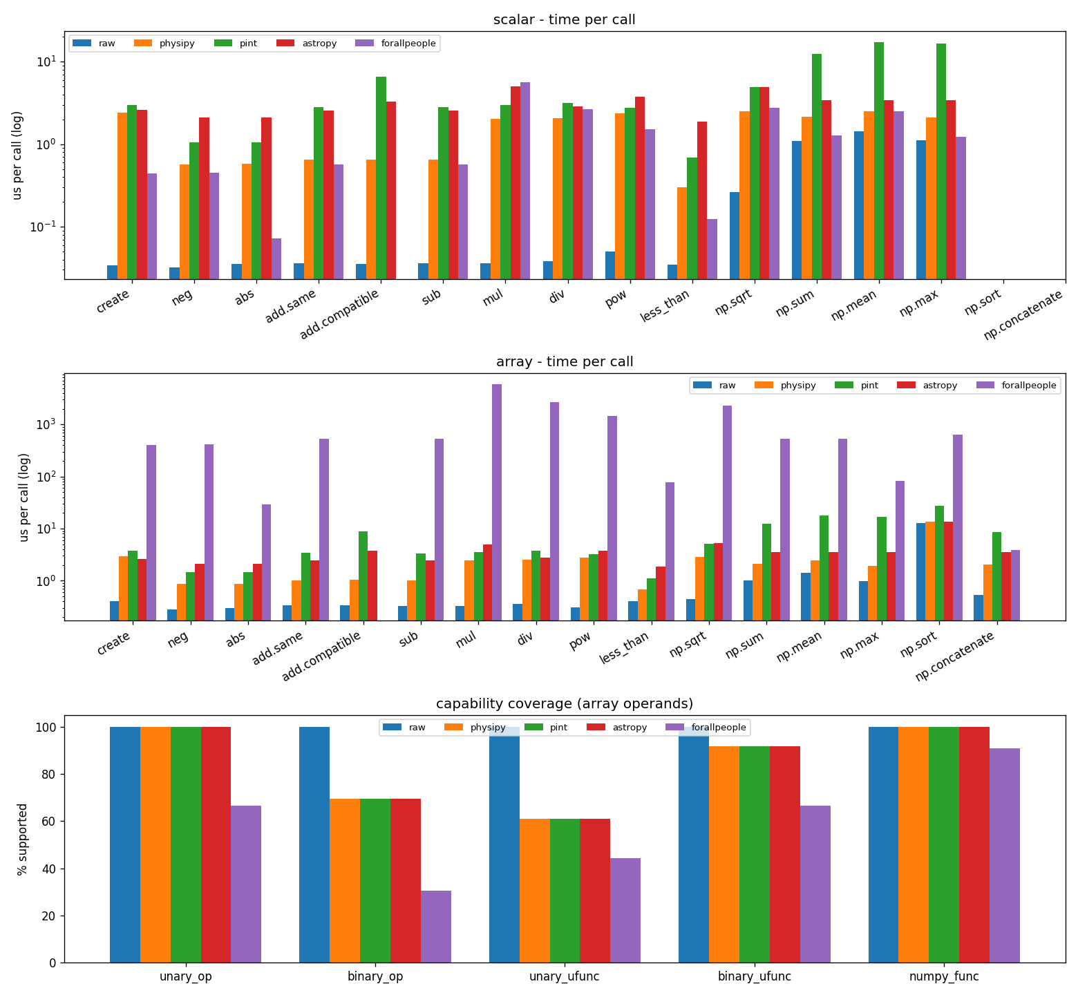 Cross-package benchmark: scalar timing, array timing, and capability coverage